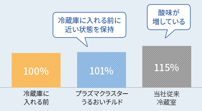 初期値を100%とした場合の濃度差（%）