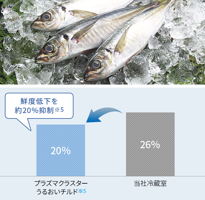 アジのK値（保存3日後）