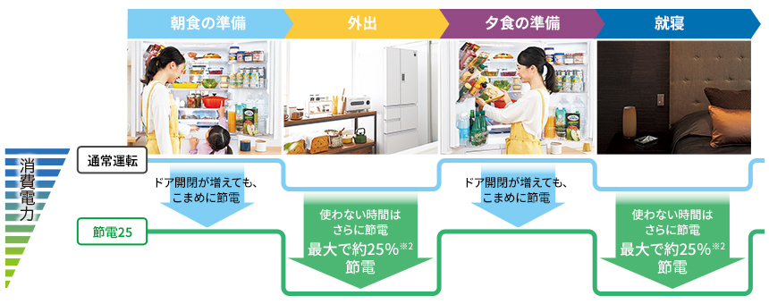最大で約25%節電