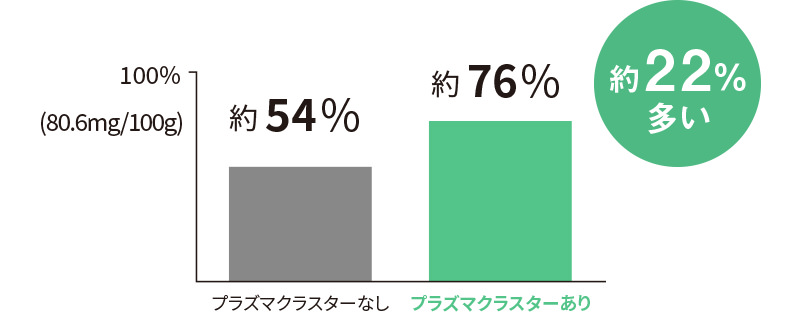 ビタミンC残存率グラフ