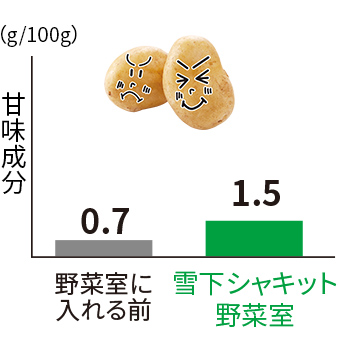 ジャガイモの甘味成分の変化