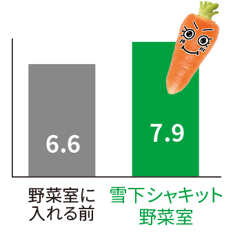 ニンジンの甘味成分の変化