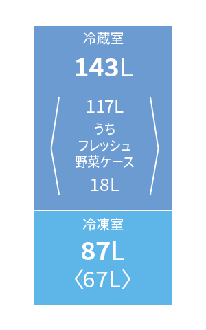 冷蔵庫各室の定格内容積。冷蔵室143L、冷凍室87L