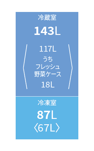 各室定格内容積。冷蔵室143リットル、冷凍室87リットル