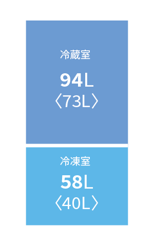 各室定格内容積。冷蔵室94リットル、冷凍室58リットル