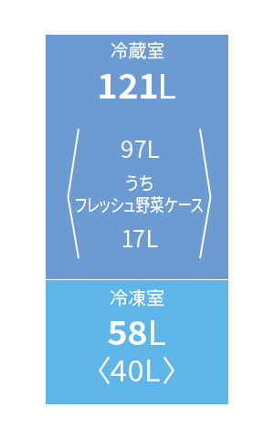 冷蔵庫各室の定格内容積。冷蔵室121L、冷凍室58L