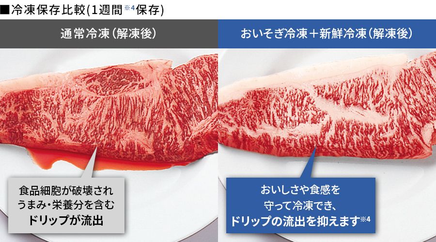 通常冷凍とおいそぎ冷凍+新鮮冷凍した生肉の解凍後の比較写真。通常冷凍はドリップが流出しているが、おいそぎ冷凍+新鮮冷凍はドリップの流出を抑える。
