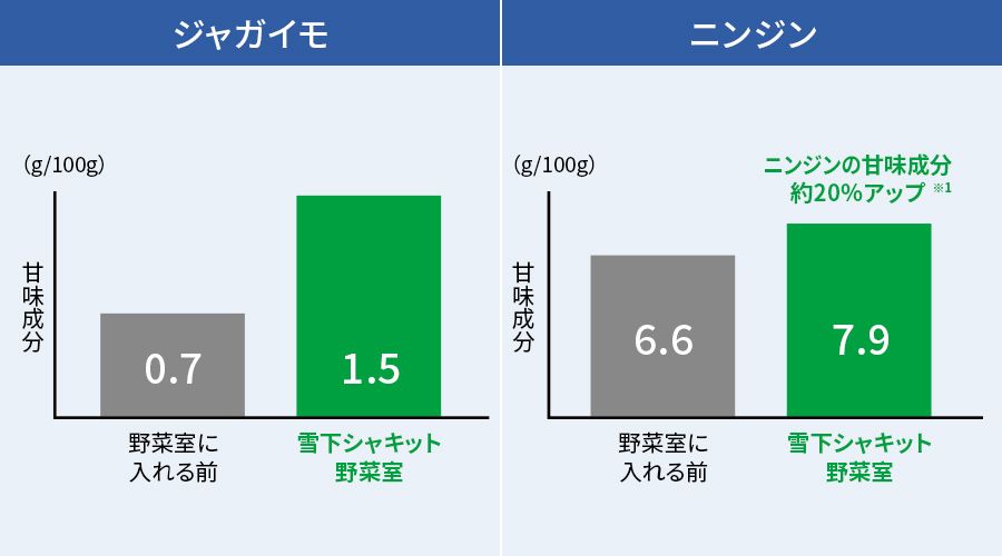 ジャガイモとニンジンを雪下シャキット野菜室で7日間保存した結果、甘味成分が増加している。