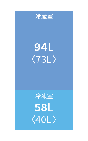 冷蔵庫各室の定格内容積。冷蔵室94L、冷凍室58L