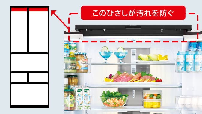 このひさしが汚れを防ぐ