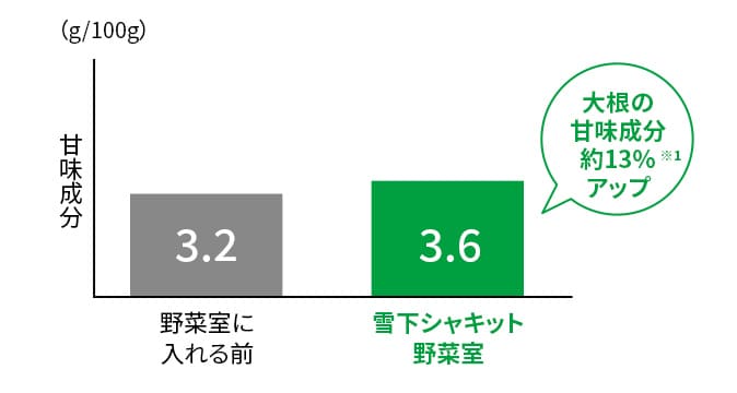 大根の甘味成分の変化