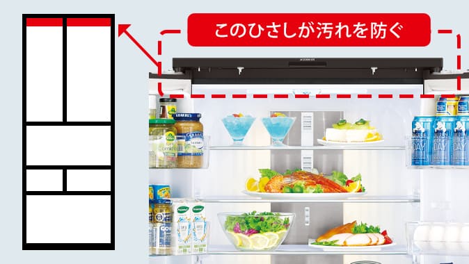 このひさしが汚れを防ぐ