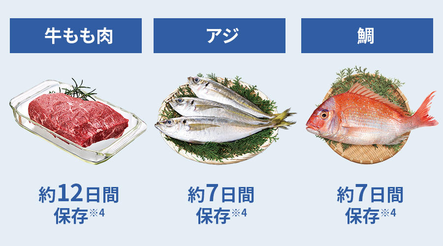 牛モモ肉は約12日間、アジと鯛は約7日間を目安に保存できる