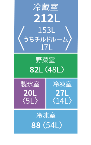 各室定格内容積。冷蔵室212リットル、野菜室82リットル、冷凍室115リットル