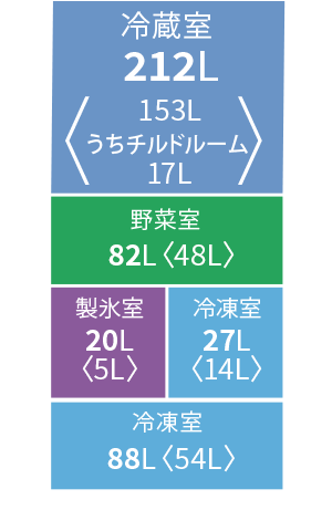 各室定格内容積。冷蔵室212リットル、野菜室82リットル、冷凍室115リットル、製氷室20リットル