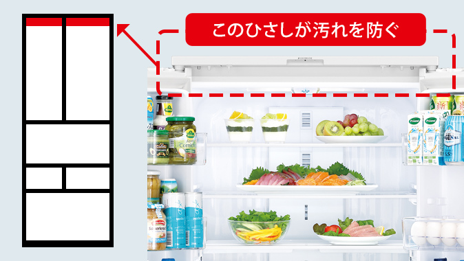このひさしが汚れを防ぐ