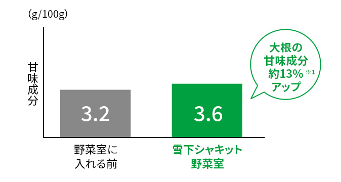 大根の甘味成分の変化