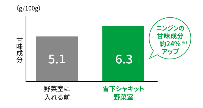 ニンジンの甘味成分の変化