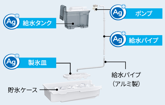 製氷皿・給水パイプ清掃イメージ