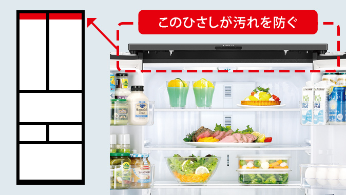 このひさしが汚れを防ぐ