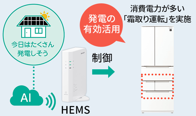 ソーラー発電の余剰電力を有効活用するイメージ