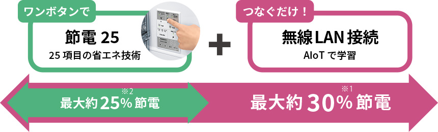 節電25で最大約25%節電、さらに無線LAN接続を組み合わせて最大約35%節電