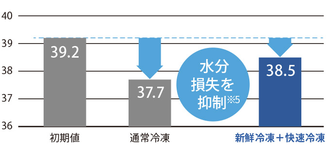 水分含有量のグラフ、新鮮冷凍と快速冷凍の組み合わせで、水分損失を抑制します