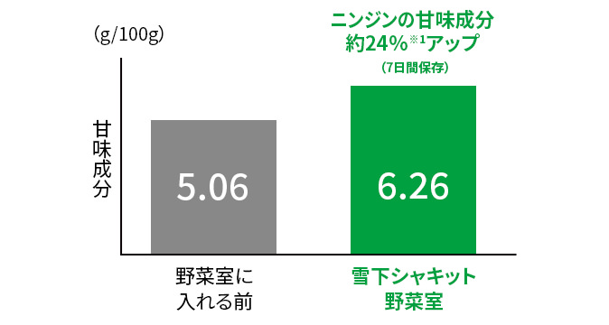 ニンジンの甘味成分が約24%アップ