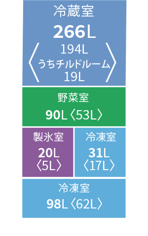 冷蔵庫各室の定格内容積。冷蔵室266L、冷凍室129L、野菜室90L、製氷室20L