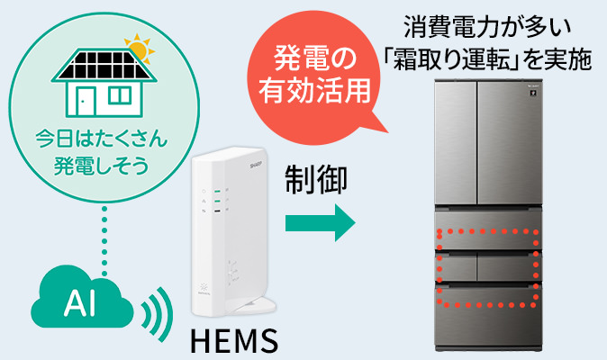 ソーラー発電の余剰電力を有効活用するイメージ