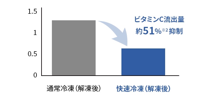 ビタミンC流出量を約51%抑制