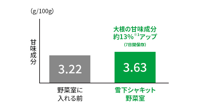 大根の甘味成分が約13%アップ