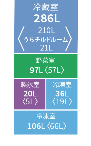 冷蔵庫各室の定格内容積。冷蔵室286L、冷凍室142L、野菜室97L、製氷室20L