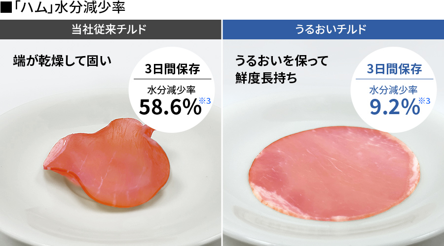 3日間保存したハムは、従来チルドでは端が乾燥しているがうるおいチルドでは鮮度が保たれている