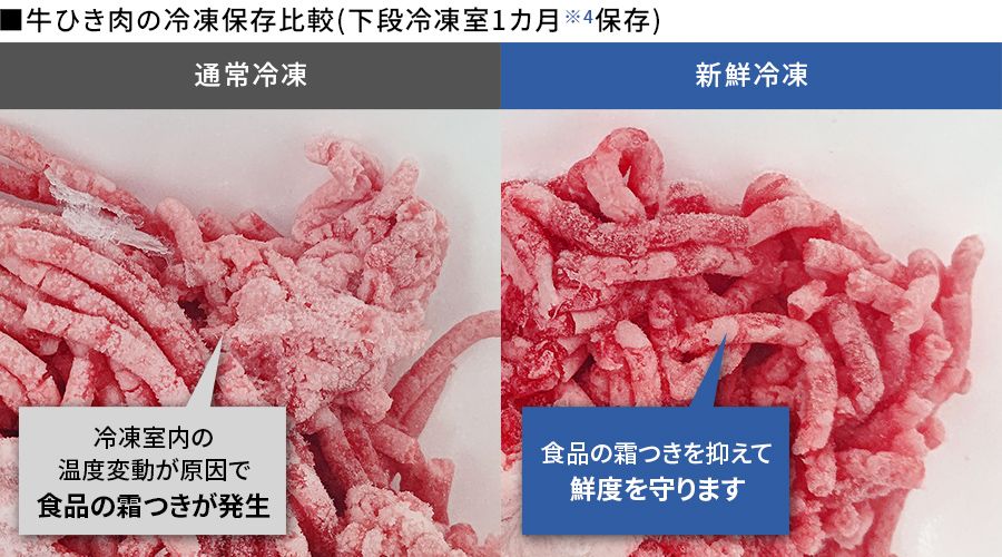 通常冷凍と新鮮冷凍で冷凍したひき肉の比較写真。通常冷凍は霜つきが発生しているが、新鮮冷凍では霜つきを抑え鮮度を守る。