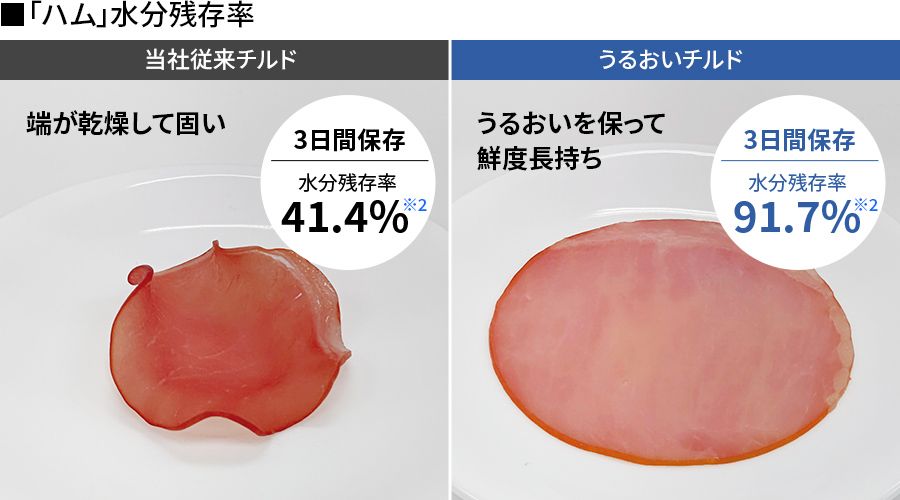3日間保存したハムは、従来チルドでは端が乾燥しているがうるおいチルドでは鮮度が保たれている