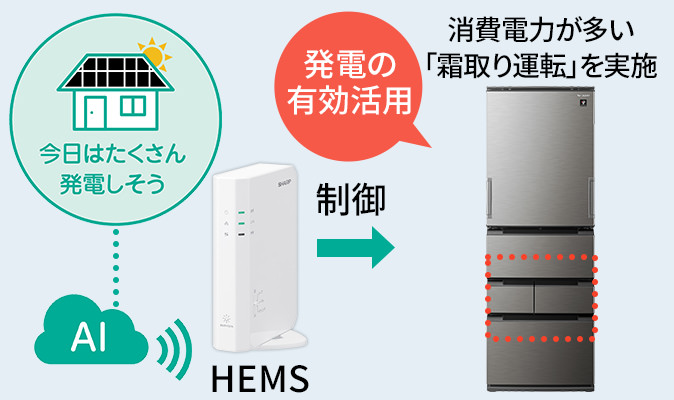 ソーラー発電の余剰電力を有効活用するイメージ