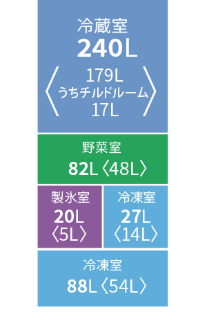 冷蔵庫各室の定格内容積。冷蔵室240L、冷凍室115L、野菜室82L、製氷室20L