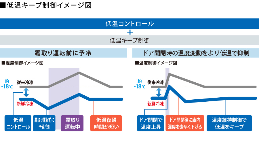 低温コントロール＋低温キープ制御により、霜取り運転前に予冷したりドア開閉時の温度変動をより低温で抑制する