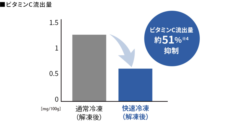 快速冷凍は通常冷凍と比較して、ビタミンC流出量が51%抑制されている