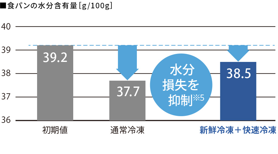 新鮮冷凍＋快速冷凍は通常冷凍と比較して、食パンの水分損失を抑制している