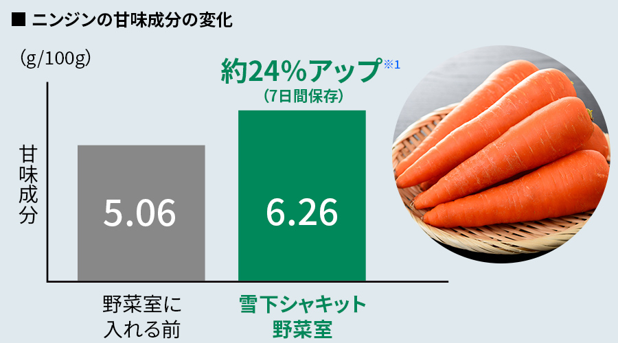 ニンジンを雪下シャッキット野菜室で7日間保存すると、甘味成分が約24%増えている