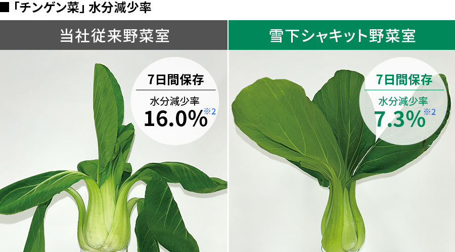 7日間保存したチンゲン菜の水分減少率、従来野菜室では約16%減ったが雪下シャキット野菜室では約7.3%に抑えられている