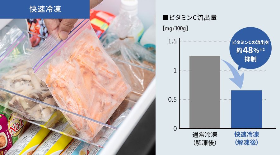 快速冷凍ではビタミンCの流出を約48%抑制