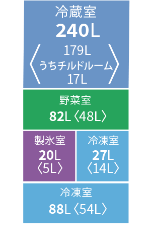 各室定格内容積。冷蔵室240リットル、野菜室82リットル、冷凍室115リットル、製氷室20リットル