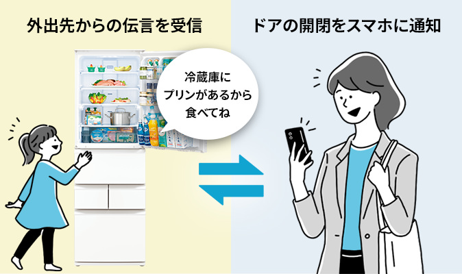 冷蔵庫に伝言を送信するイメージ
