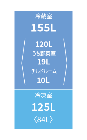 冷蔵庫各室の定格内容積。冷蔵室155L、冷凍室125L