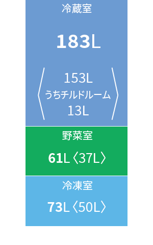 各室定格内容積。冷蔵室183リットル、野菜室61リットル、冷凍室73リットル