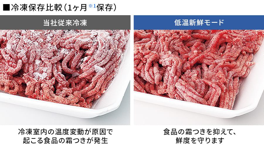 当社従来冷凍と低温新鮮モードで冷凍したひき肉の比較写真。従来冷凍は霜つきが発生しているが、低温新鮮モードでは霜つきが抑制されている。