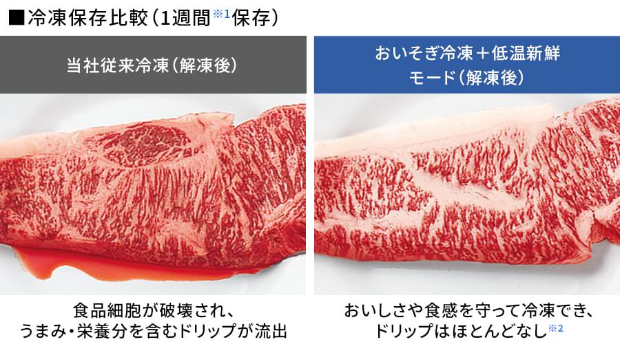 当社従来冷凍とおいそぎ冷凍した生肉の解凍後の比較写真。従来冷凍はドリップが流出しているが、おいそぎ冷凍はドリップがほとんど出ていない。